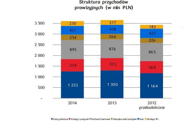 Jak pięknie rosną prowizje w PKO BP.