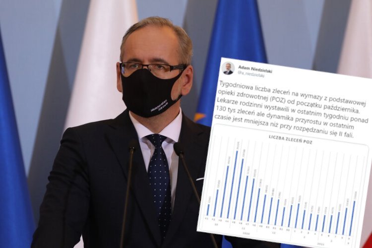 Adam Niedzielski pokazał nowy wykres z danymi dotyczącymi testów na koronawirusa.