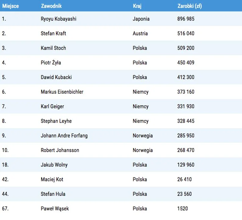 Zarobki skoczków w sezonie 2018/2019.