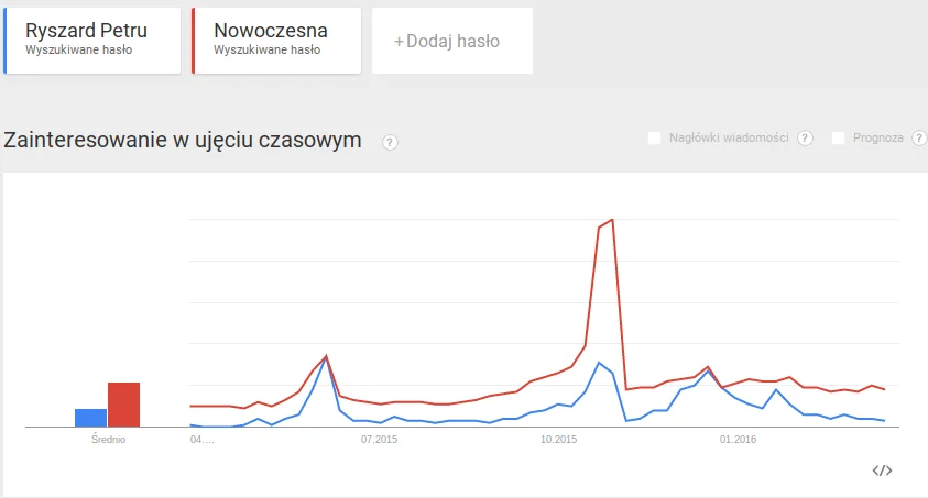 Wyszukiwanie haseł "Ryszard Petru" i "Nowoczesna" w ciągu ostatnich 12 miesięcy.