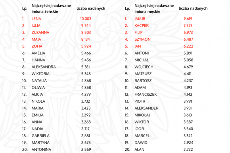 Najczęściej nadawane imiona w 2013 r. to Jakub i Lena