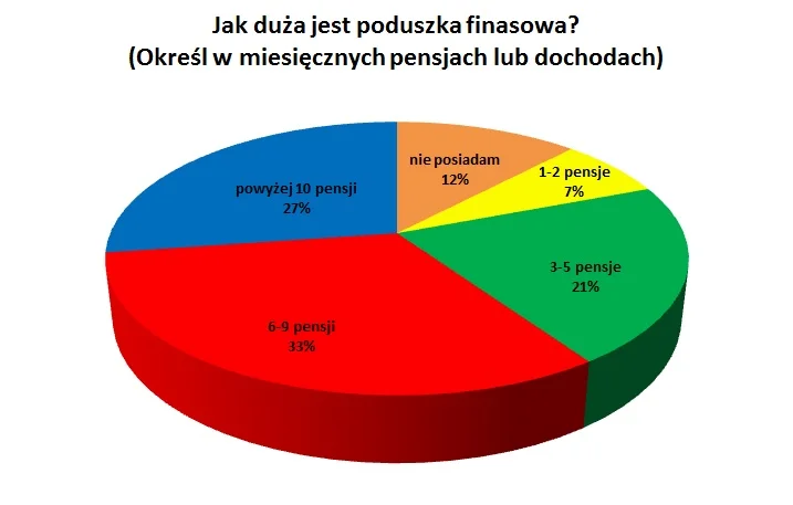 Wyniki ankiety w sierpniu