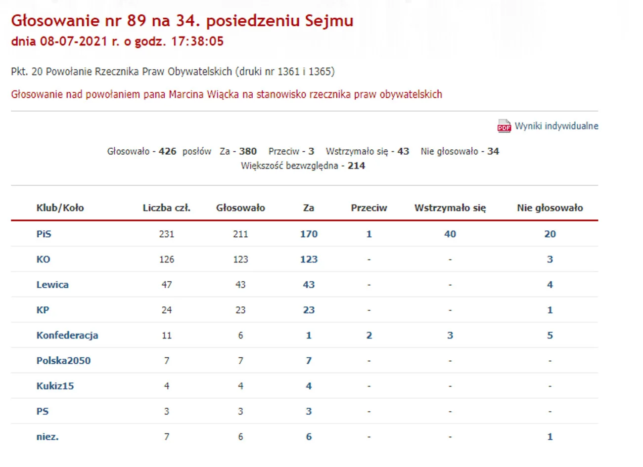 Wyniki głosowania nad wyborem RPO.