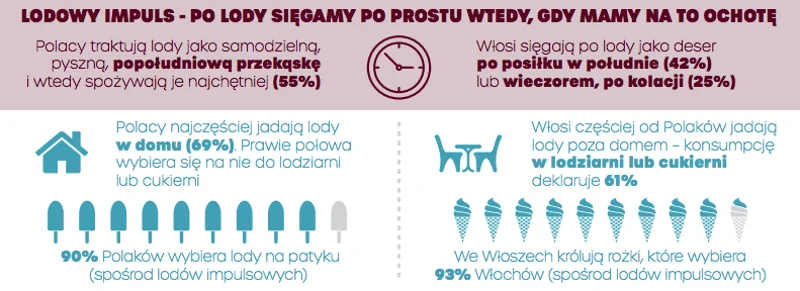 "Lody oczami Polaków i Włochów", Kantar na zlecenie LOTTE Wedel, metodologia CAWI, Polska, N=1000, Włochy, N=1000, kwiecień 2019 r.