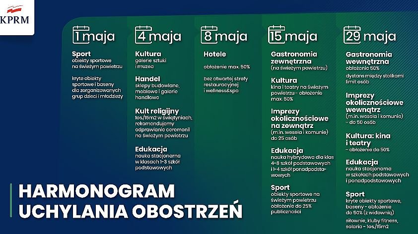 Kalendarz luzowania obostrzeń w maju 2021: szkoły, maseczki, sport [LISTA]