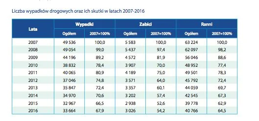 Do 33 664 tys. wypadków doszło w Polsce w 2016 roku, w tym 3 026 śmiertelnych. W 2015 roku: 32 967 wypadków, z czego 2 938 śmiertelnych