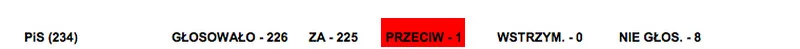 W klubie PiS 225 posłów poparło reformę oświaty, przeciw był 1.