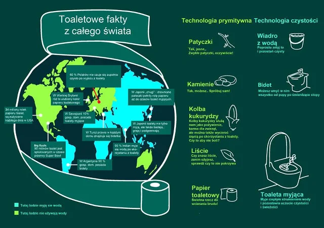 Niebiescy myją się wodą, zieloni wycierają papierem.