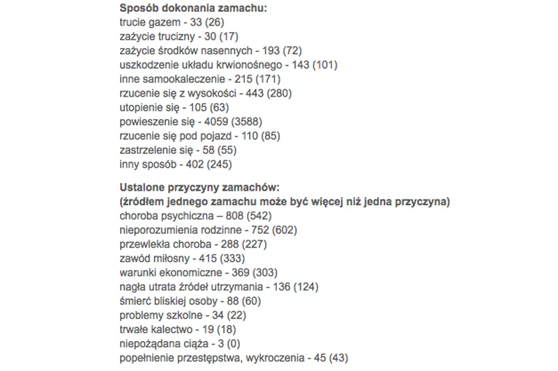 W 2012 roku odnotowano 5791 (4703) zamachów samobójczych, z których 4177 (3569) zakończyło się zgonem. W nawiasach podano liczby dotyczące jedynie mężczyzn.