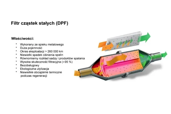 Filtr cząstek stałych DPF