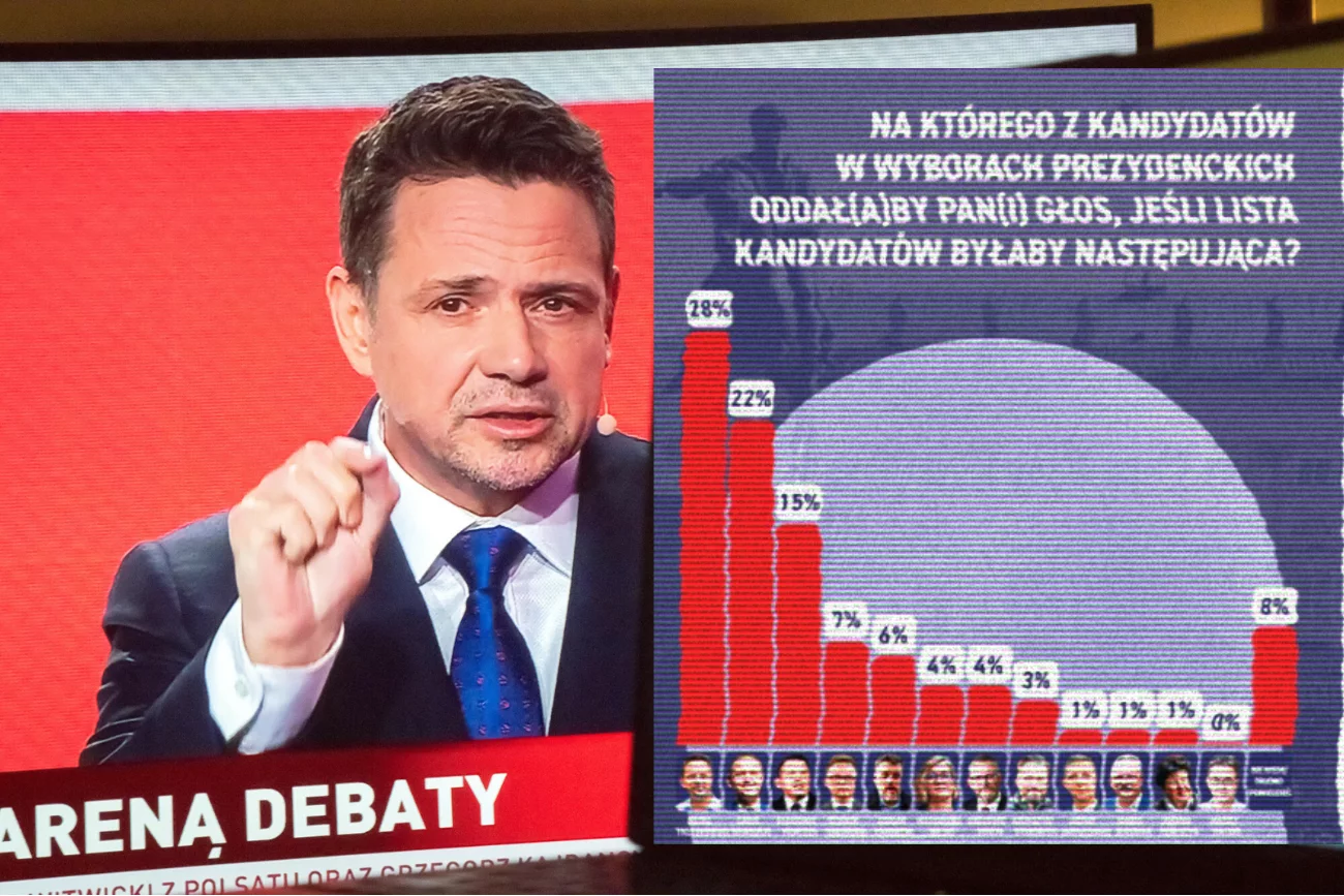 Spadek notowań Rafała Trzaskowskiego w jednym sondażu. Politycy PO oceniają sytuację. Spadek notowań Rafała Trzaskowskiego w jednym sondażu. Politycy PO oceniają sytuację.