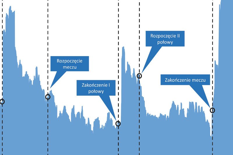 Dane pokazują zużycie wody podczas meczu Polska – Senegal