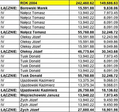 Premie dla Prezydium Sejmu w 2004 roku