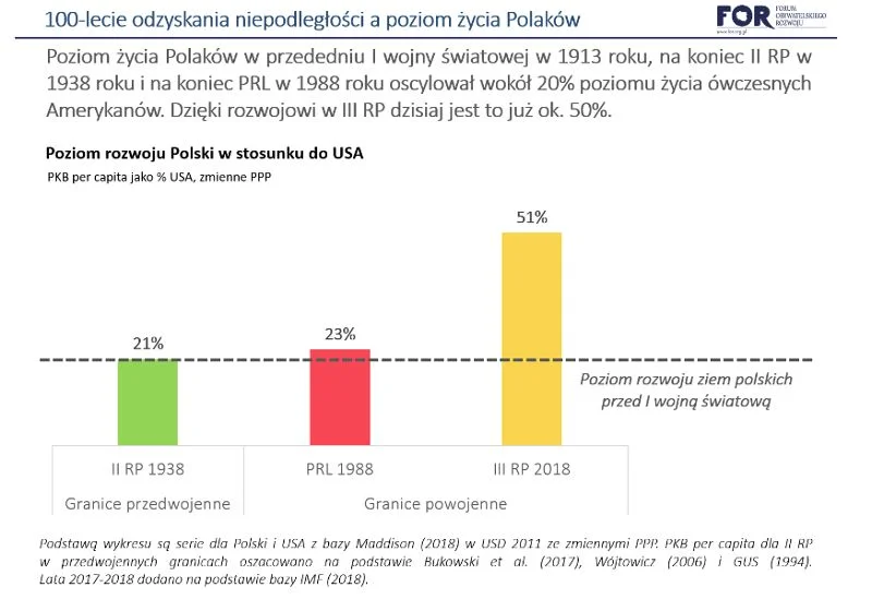 Lata komunizmu nieznacznie polepszyły poziom rozwoju ziem polskich w stosunku do czasów sprzed wybuchu I wojny światowej.