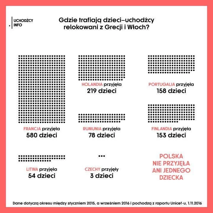 Gdzie trafiają dzieci - uchodźcy relokowani z Grecji i Włoch?