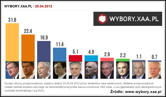 Prezydencki sondaż uliczny przeprowadzony w dniach 23-25.04.2012 przez studentów nauk społecznych