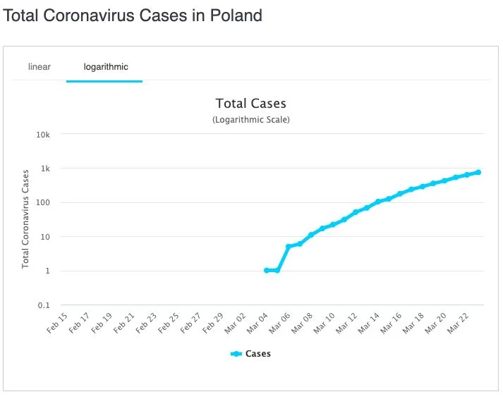 Liczba zakażeń koronawirusem w Polsce. Pierwszy przypadek został oficjalnie stwierdzony 4 marca.