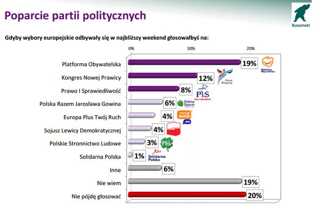 Jakie partie mogą liczyć na głos przedsiębiorców? Sondaż sprzed kilku tygodni