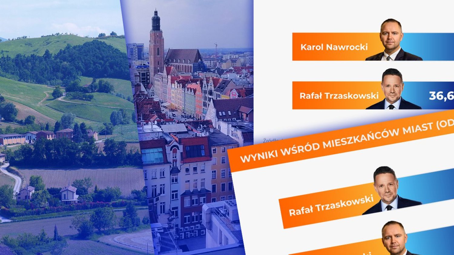 Wyniki wyborów: Tak głosowała wieś, a tak miasta. Wyniki wyborów prezydenckich 2025. Pokazali, jak głosowały miasta i wsie.