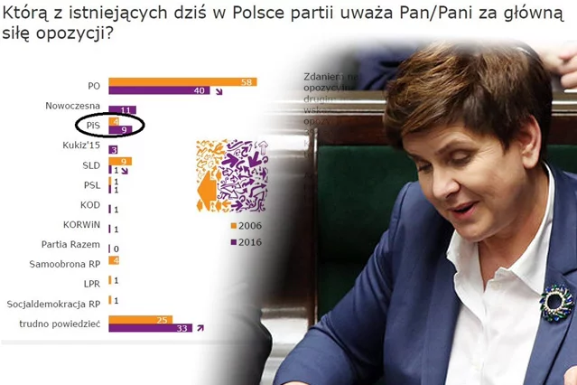 Niemal co dziesiąty Polak nie ma pojęcia, która partia rządzi w Polsce.