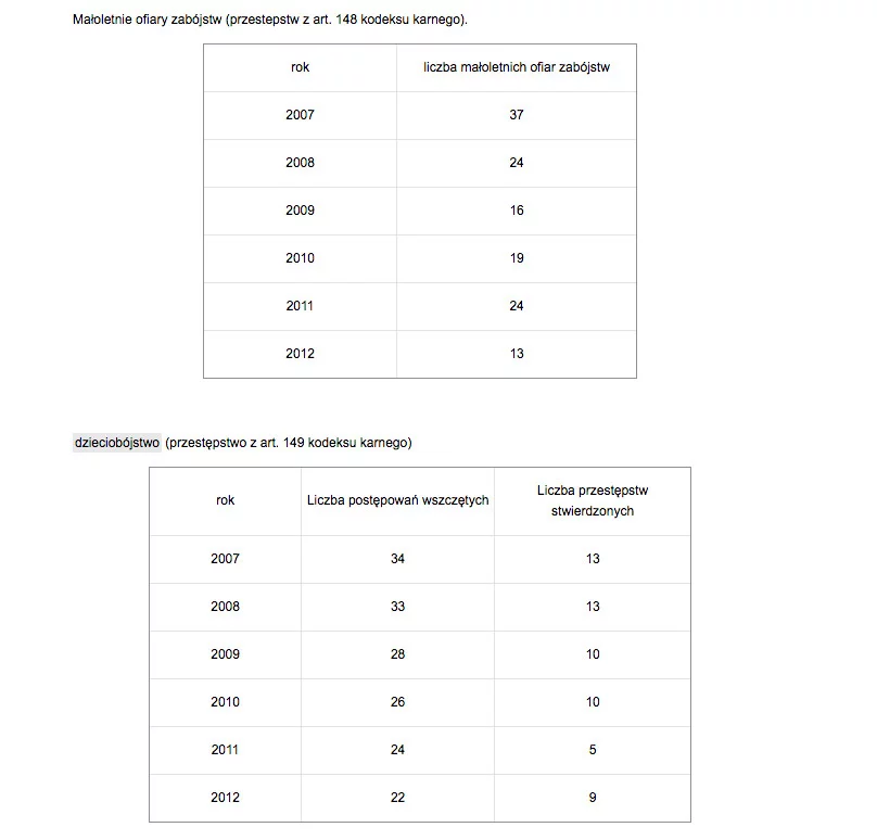 Przypadki zabójstwa małoletnich i dzieciobójstwa w Polsce w latach 2007-2012.