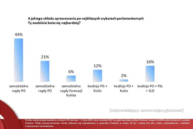 Dość zaskakujący jest strach Polaków przed rządami PiS, który zanotowano w najnowszym badaniu Ariadna.