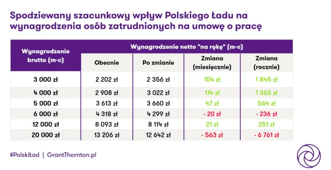 Kalkulacje Grant Thornton Polska w oparciu m. in. o podwyższenie kwoty wolnej od podatku 30 tys., wzrost progu dochodowego, zniesienie prawa do odliczenia składki zdrowotnej.