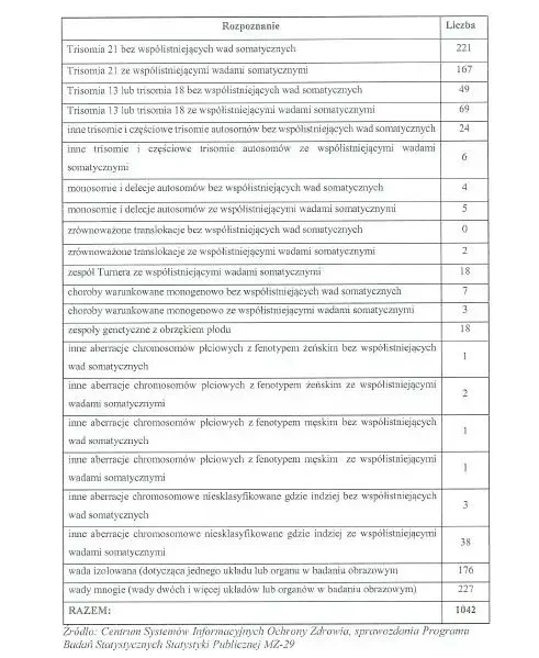 Statystyki dotyczące legalnej aborcji w Polsce