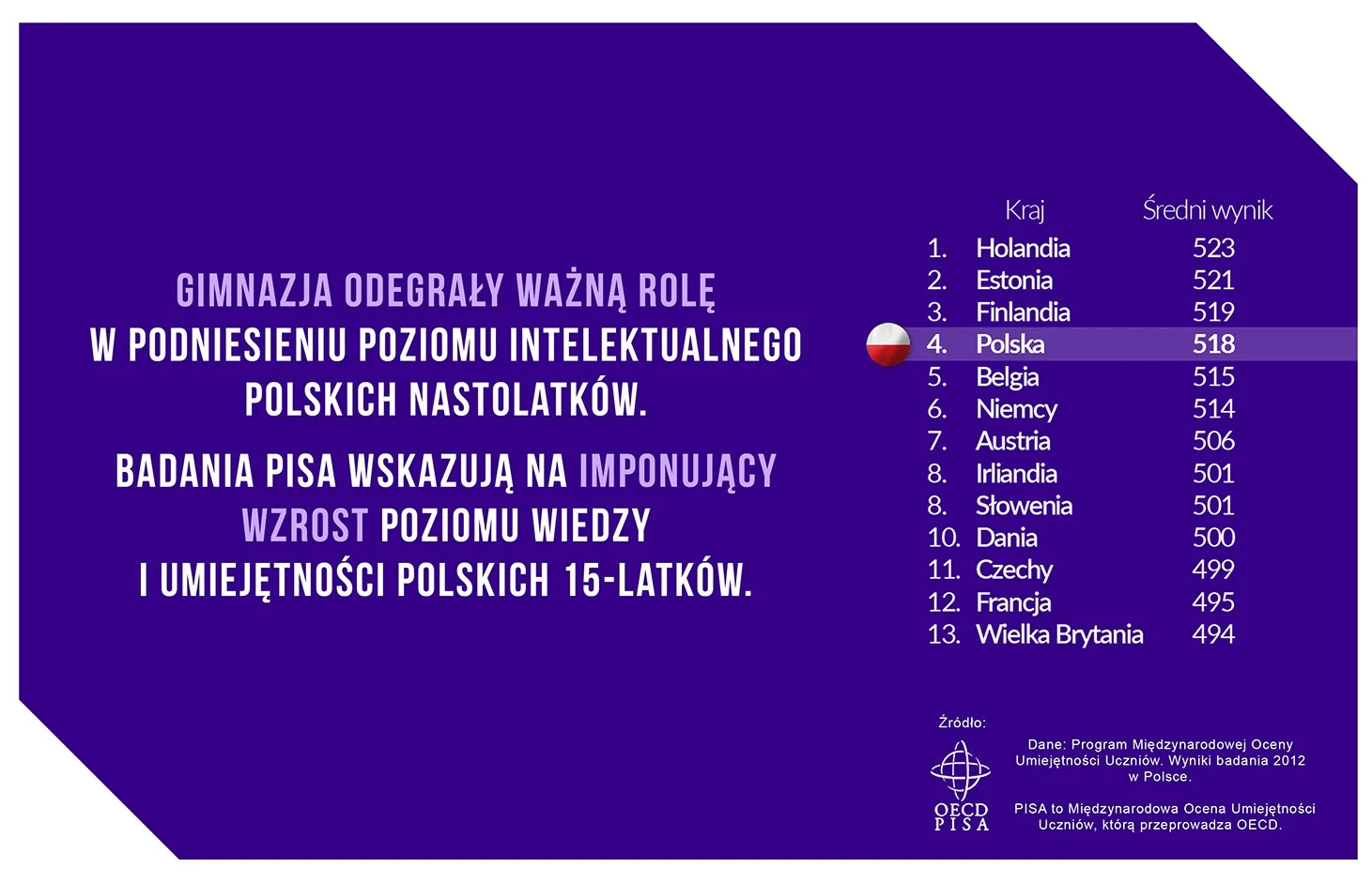 Międzynarodowe badania PISA wskazują na imponujący wzrost umiejętności polskich 15-latków