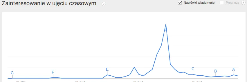Paweł Kukiz w Google Trends w ciągu ostatnich 12 miesięcy.