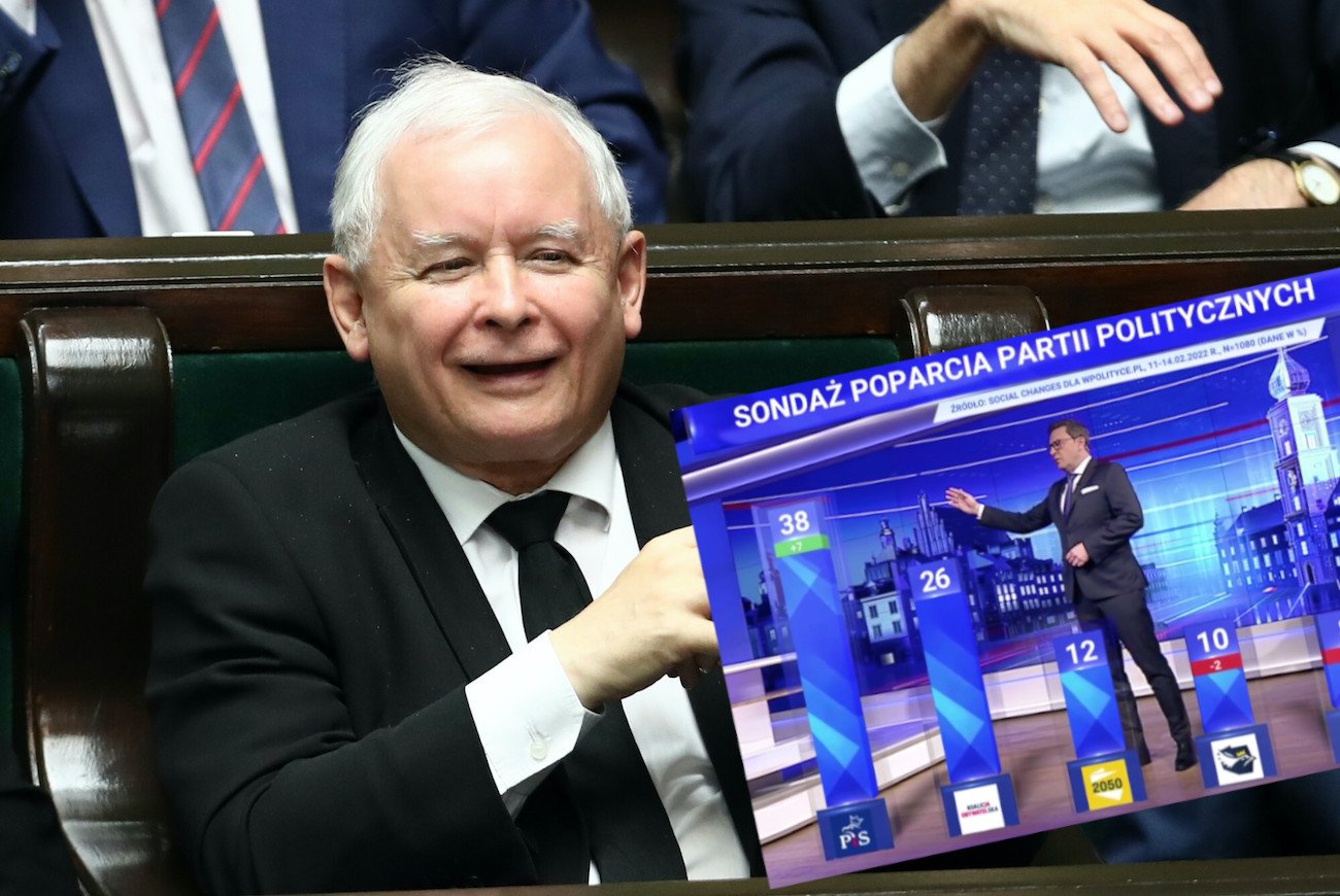 PiS w nowym sondażu dla wPolityce.pl ma 38 proc. poparcia.