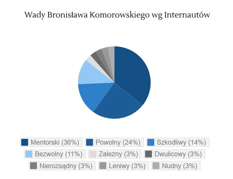 Wady Bronisława Komorowskiego