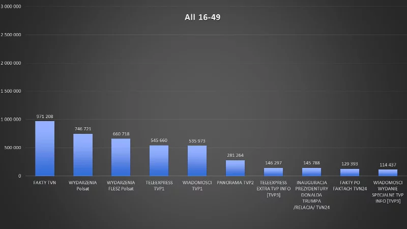 Oglądalność w grupie komercyjnej.