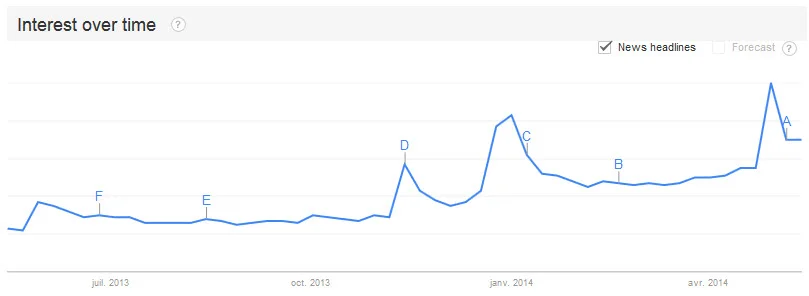 Wykres ilustrujący zainteresowanie młodych ludzi aplikacją Snapchat (Google Trends)