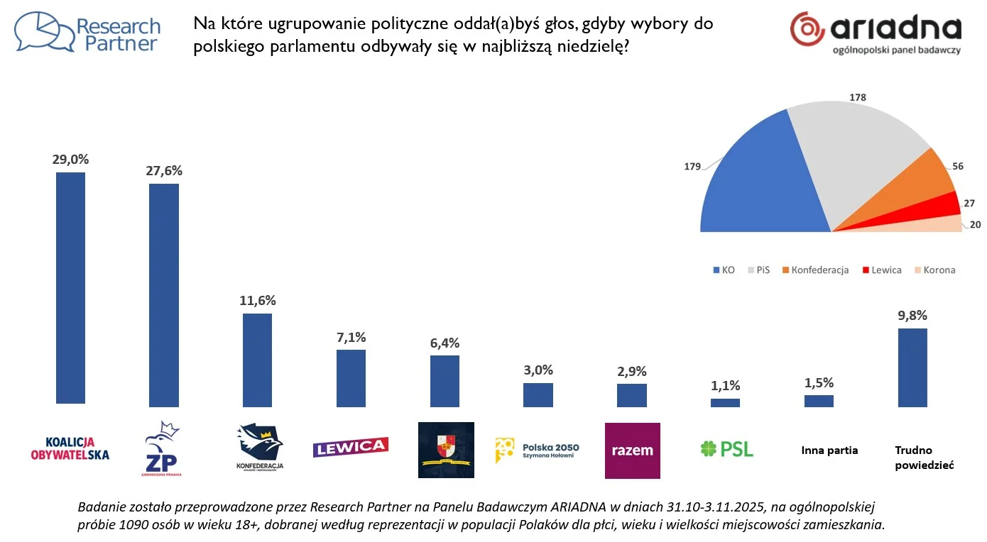 Mamy wyniki nowego sondażu. Tusk i Kaczyński mają się czego obawiać Mamy wyniki nowego sondażu. Tusk i Kaczyński mają się czego obawiać