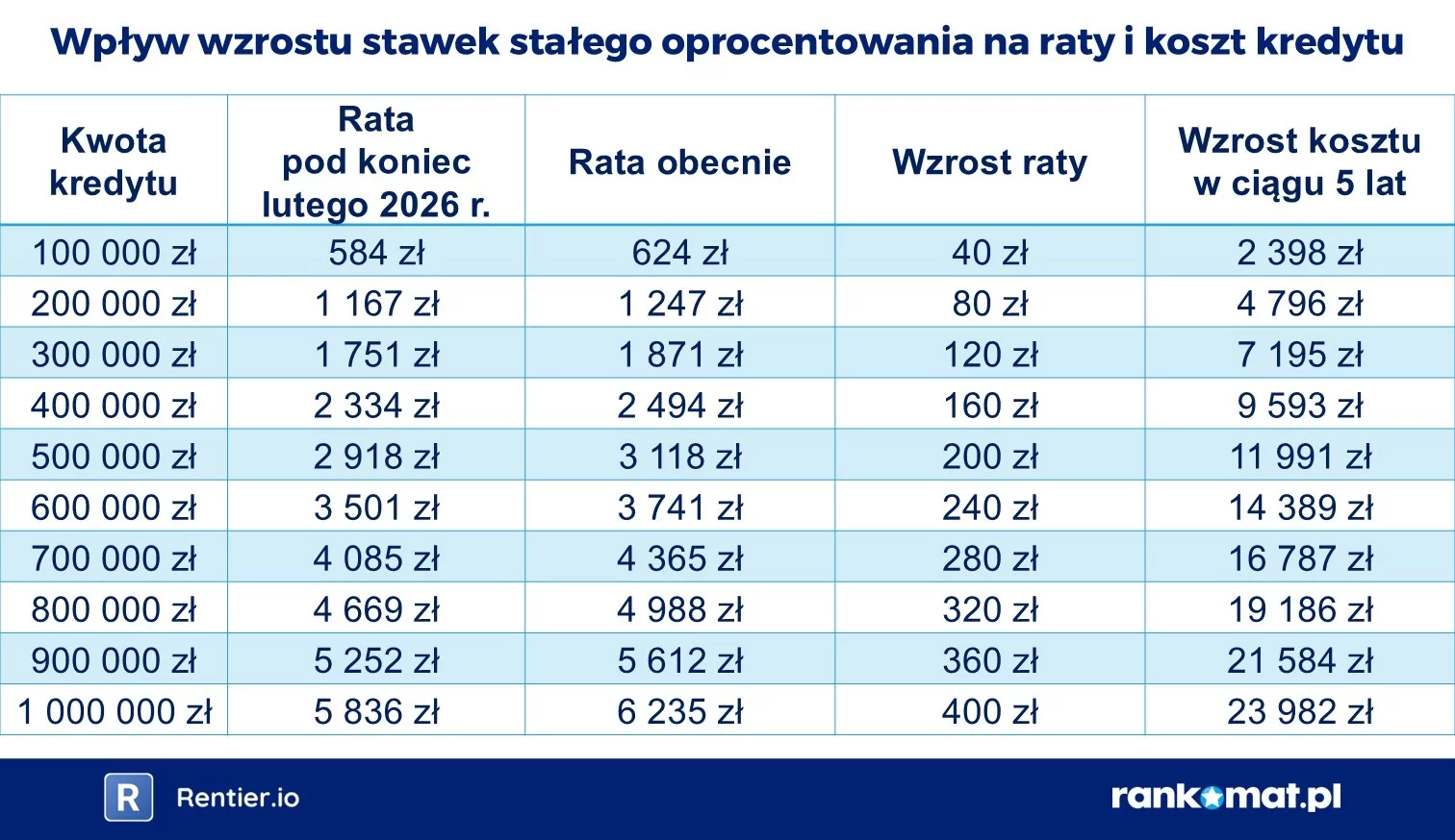Skok raty kredytu o 305 zł. Źle się dzieje w bankach przez wojnę w Iranie