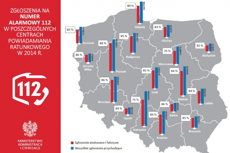 Z danych ministerstwa wynika, że Polacy dzwonią pod 112 nie tylko po pomoc, ale także ze złośliwości.
