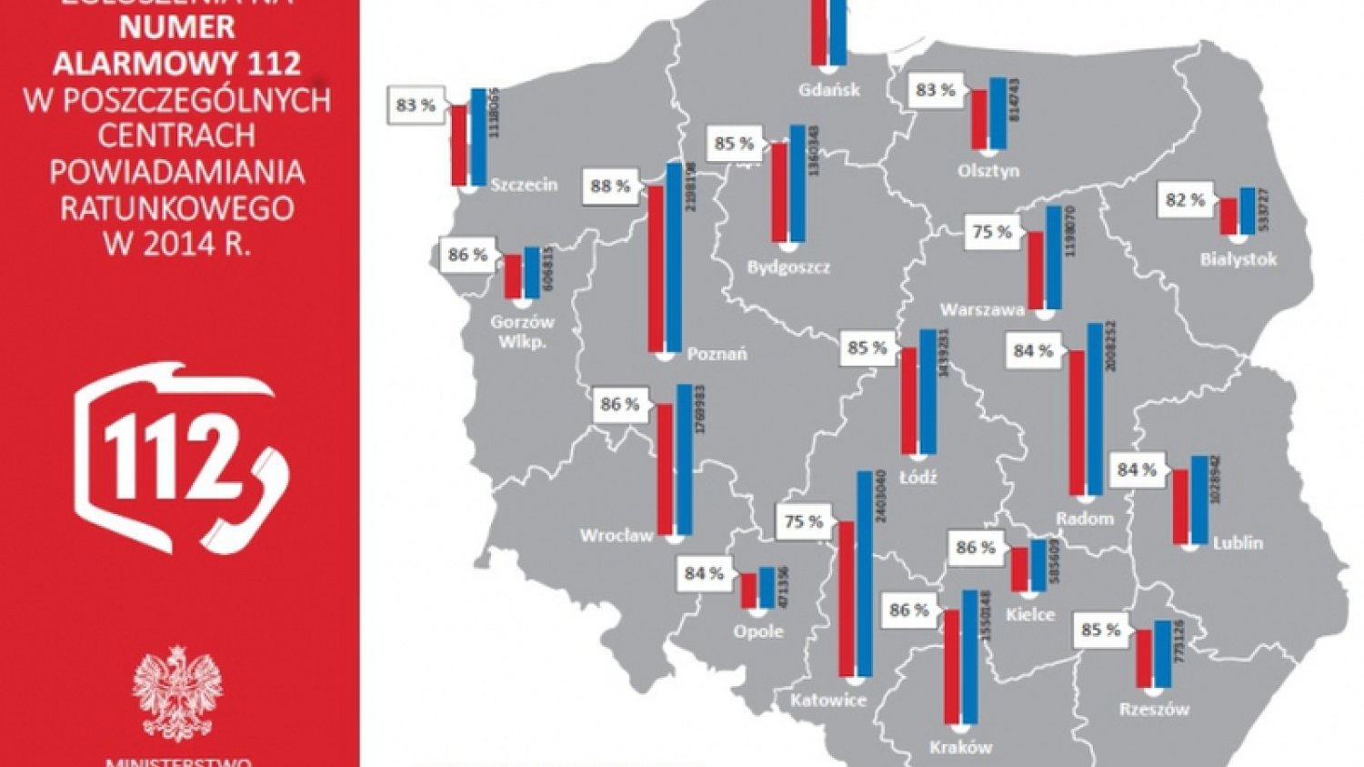 Z danych ministerstwa wynika, że Polacy dzwonią pod 112 nie tylko po pomoc, ale także ze złośliwości.