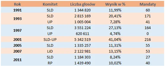 Wyniki wyborcze SLD, RP, UP, LiD