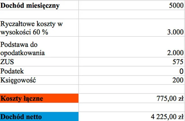 Przykładowy, miesięczny koszt prowadzenia firmy w Czechach