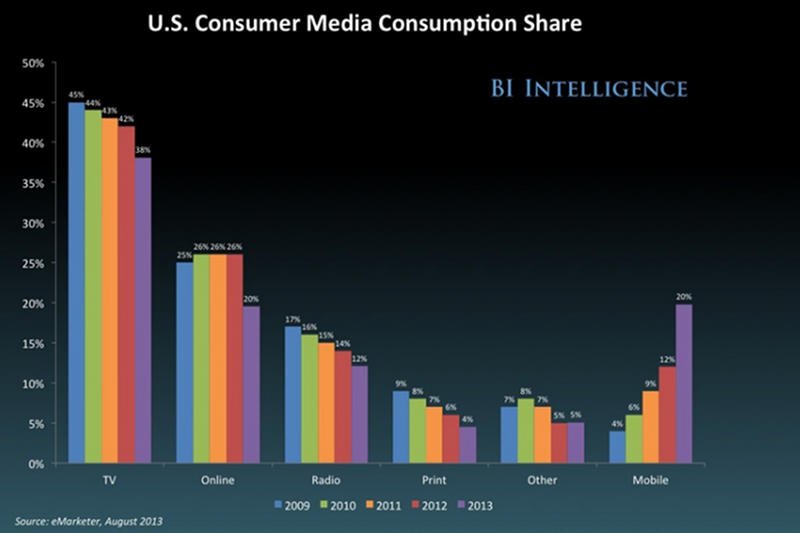 Tylko media mobilne rosną
