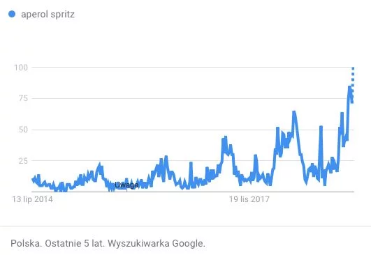 Zainteresowanie drinkiem w wyszukiwarce jest skokowe, ale widać, że w tym roku jest najwyższe w historii