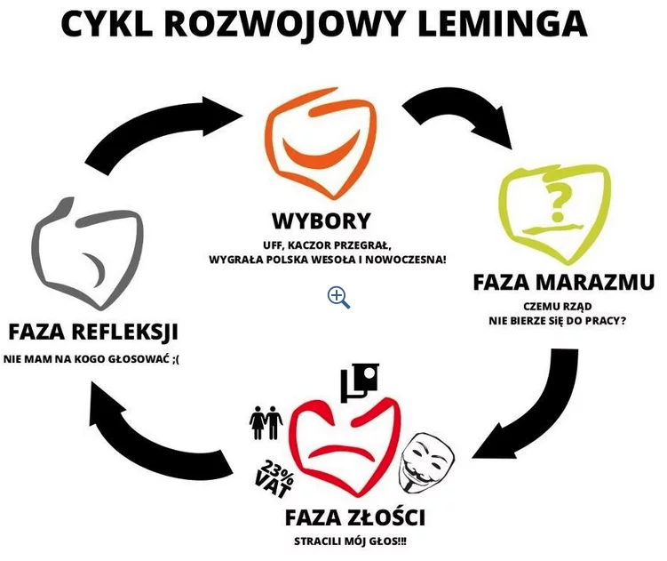 Infografika krążąca w sieci stawia trafną diagnozę. Lemingi się mobilizują, bo boją się powrotu PiS do władzy.