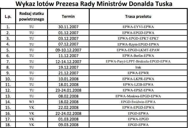 Fragment wykazu lotów Donalda Tuska