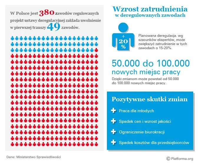 Infografika dotycząca ustawy deregulacyjnej Gowina