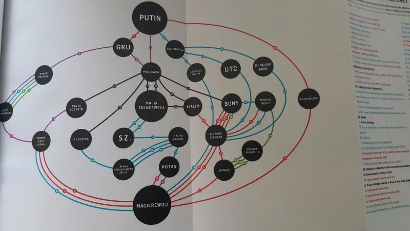 Jedna z map powiązań Antoniego Macierewicza z książki Tomasza Piątka "Macierewicz i jego tajemnice".