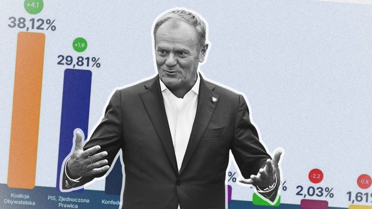 Jeszcze trochę i samodzielna większość? Przewaga KO w nowym sondażu.