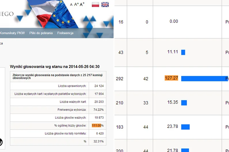 Według PKW w obwodach zagranicznych PiS zdobył aż 111 proc. wszystkich możliwych głosów w wyborach do Parlamentu Europejskiego.