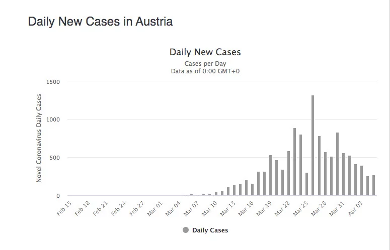 Dzienne statystyki zakażeń w Austrii. Kadr ze strony www.worldometers.info.