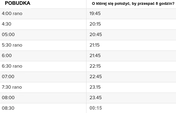 Ile spać, żeby się wyspać? Większość ludzi powinna przesypiać około 8 godzin, a w ustaleniu godziny, o której powinniśmy się położyć, by w stać o określonej porze, może pomóc powyższy schemat. Schemat: o której godzinie się położyć spać, by przespać 8 godzin w ciągu doby?